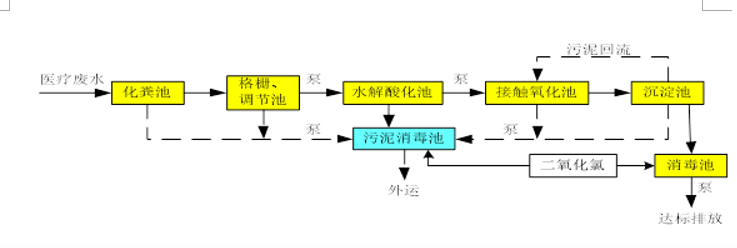 口腔医院废水处置惩罚工艺.jpg