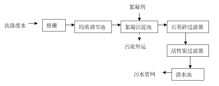 洗涤污水处置惩罚.png