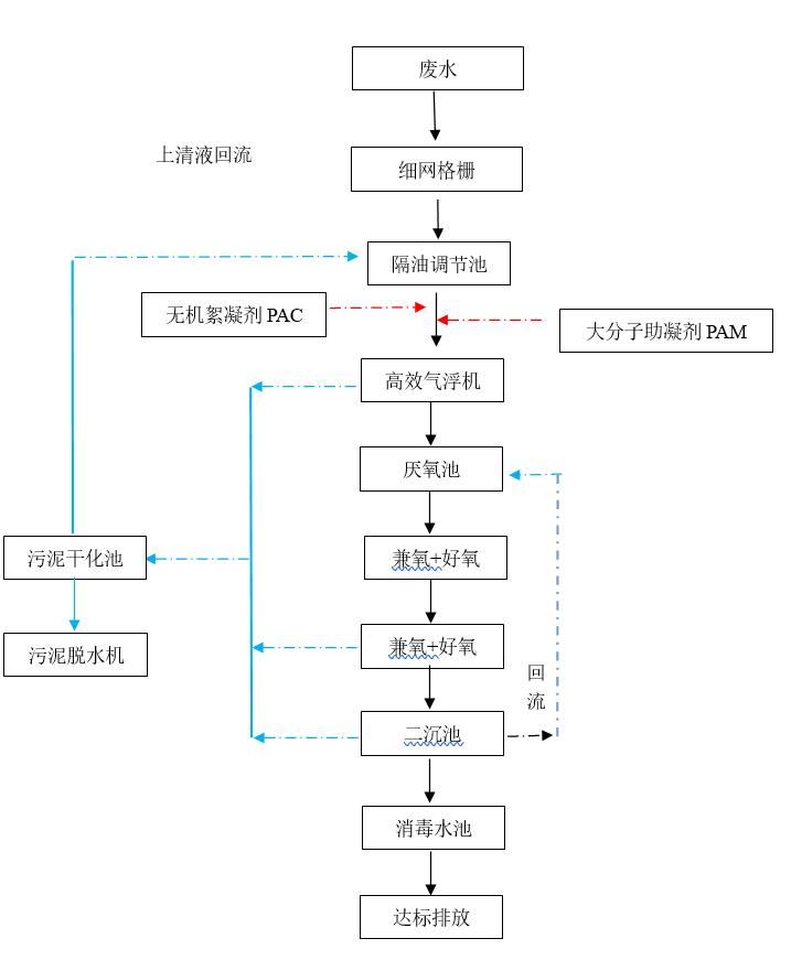 屠宰废水处置惩罚工艺流程
