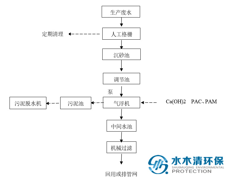 造粒污水处置惩罚工艺流程图