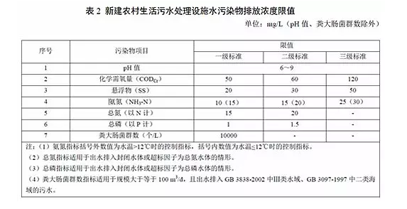 山东省《农村生涯污水处置惩罚设施水污染物排放标准》