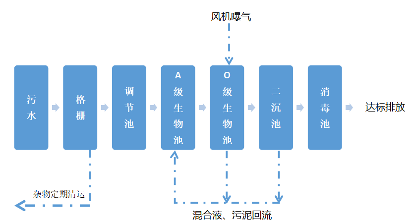 方舱医院医疗废水处置惩罚工艺流程图