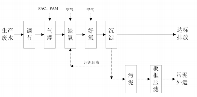 3133cc拉斯维加斯环保预制菜加工废水处置惩罚工艺流程图.jpg